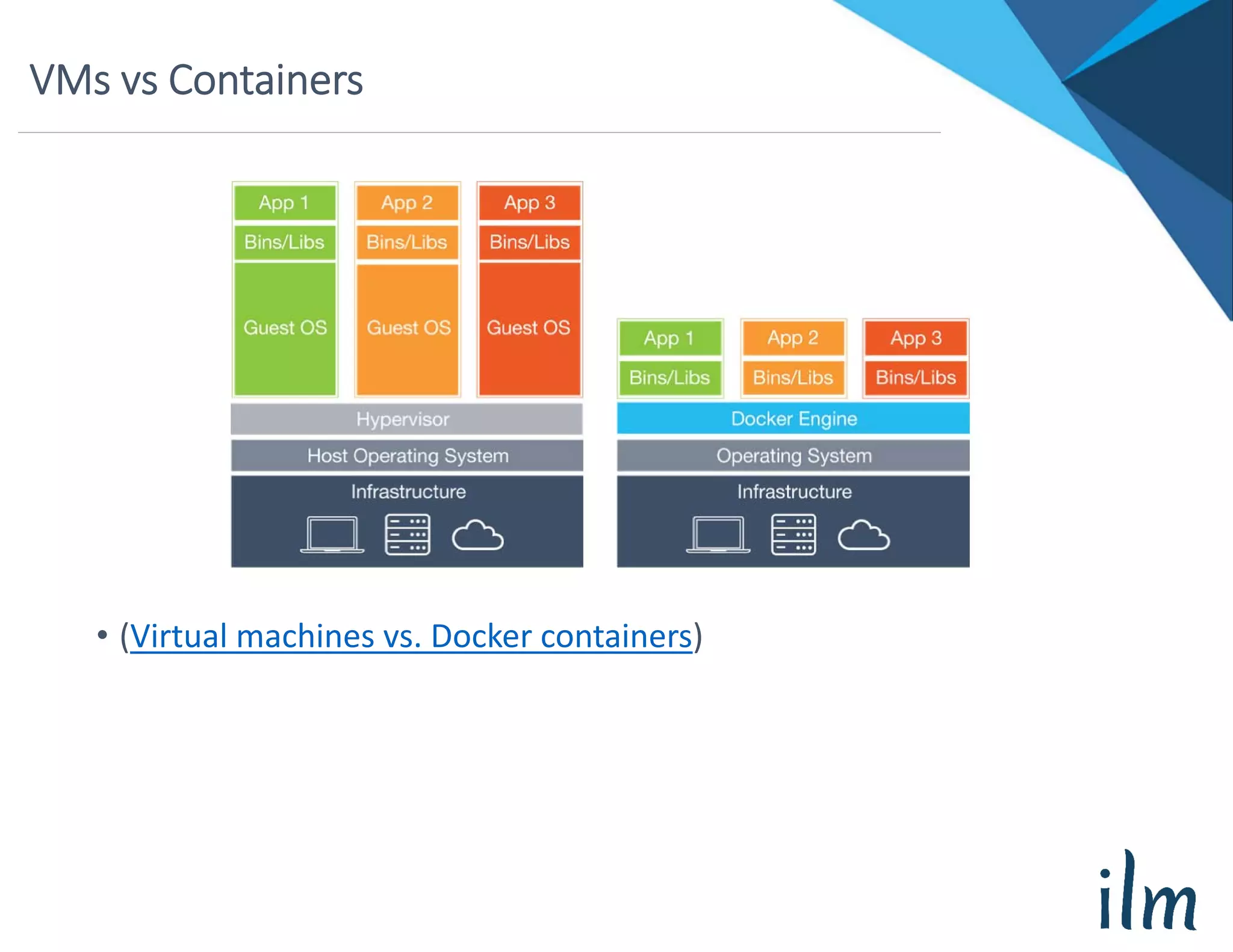VMs vs Containers
• (Virtual machines vs. Docker containers)
 