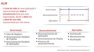 ALM
O ciclo de vida de uma aplicação é            Governança
representado por todo o
investimento feito por uma                 Desenvolvimento
organização, desde a ideia até
o final de sua vida,                             Operações
representado por três áreas:


       Governança                       Desenvolvimento                               Operações
  Caso de Negócio                    Desenvolvimento de                        Distribuição
  Gerenciamento Portfolio             Aplicações                                Monitoramento
   de Projetos                        Gerenciamento do Projeto                  Atualização
  Gerenciamento Portfolio            Processo de
   de Aplicações                       desenvolvimento

                                                           *David   Chappel, What is Application Lifecycle Management
 