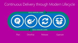 Plan Develop OperateRelease
 