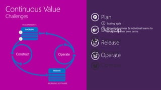 REQUIREMENTS
OperateConstruct
WORKING SOFTWARE
Develop
Release
Operate
 