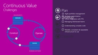Develop
REQUIREMENTS
OperateConstruct
WORKING SOFTWARE
Operate
Release
3
 