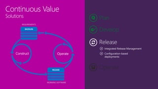Plan
Operate
REQUIREMENTS
OperateConstruct
WORKING SOFTWARE
Develop
Configuration-based
deployments
 
