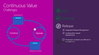 REQUIREMENTS
OperateConstruct
WORKING SOFTWARE
Plan
Operate
Develop
Configuration-based
deployments
 