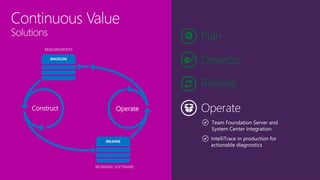 Plan
Develop
Release
REQUIREMENTS
OperateConstruct
WORKING SOFTWARE
 