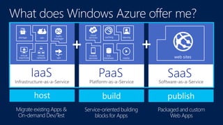 What does Windows Azure offer me?
+ +
 