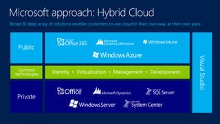Broad & deep array of solutions enables customers to use cloud in their own way, at their own pace
Microsoft approach: Hybrid Cloud
 