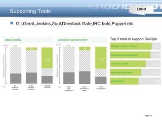 LOGO
Page  11
Supporting Tools
 Git,Gerrit,Jenkins,Zuul,Devstack Gate,IRC bots,Puppet etc.
 