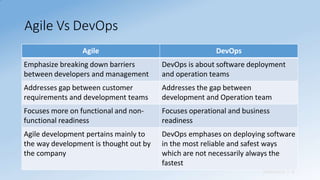 Agile Vs DevOps
Sridhara T V
Agile DevOps
Emphasize breaking down barriers
between developers and management
DevOps is about software deployment
and operation teams
Addresses gap between customer
requirements and development teams
Addresses the gap between
development and Operation team
Focuses more on functional and non-
functional readiness
Focuses operational and business
readiness
Agile development pertains mainly to
the way development is thought out by
the company
DevOps emphases on deploying software
in the most reliable and safest ways
which are not necessarily always the
fastest
 