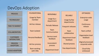 DevOps Adoption
Sridhara T V
PROCESS
TECHNOLOGY
TIME TO MARKET
COLLABORATION
CUSTOMER
SATISFACTION
PROCESS
ADOPTION
CLOUD ADOPTION
FOUNDATIONAL
Usage by Team
member
Ad-hoc release
Team isolated
Personal feedback
Ad-hoc process
Team working
with VMs
REPEATABLE
Usage by a
department
Periodic Release
Team
Communicative
Service Level
feedback
Inconsistent
process
Department level
RELIABLE
Usage by few
departments
Frequent releases
Team
collaborative
Department level
feedback
Shared process
Few departments
OPTIMIZED
Enterprise wide
usage
Continuous
release
Team unified
Organization level
feedback
Aligned processed
corporate wide
Cloud fully
embraced
 