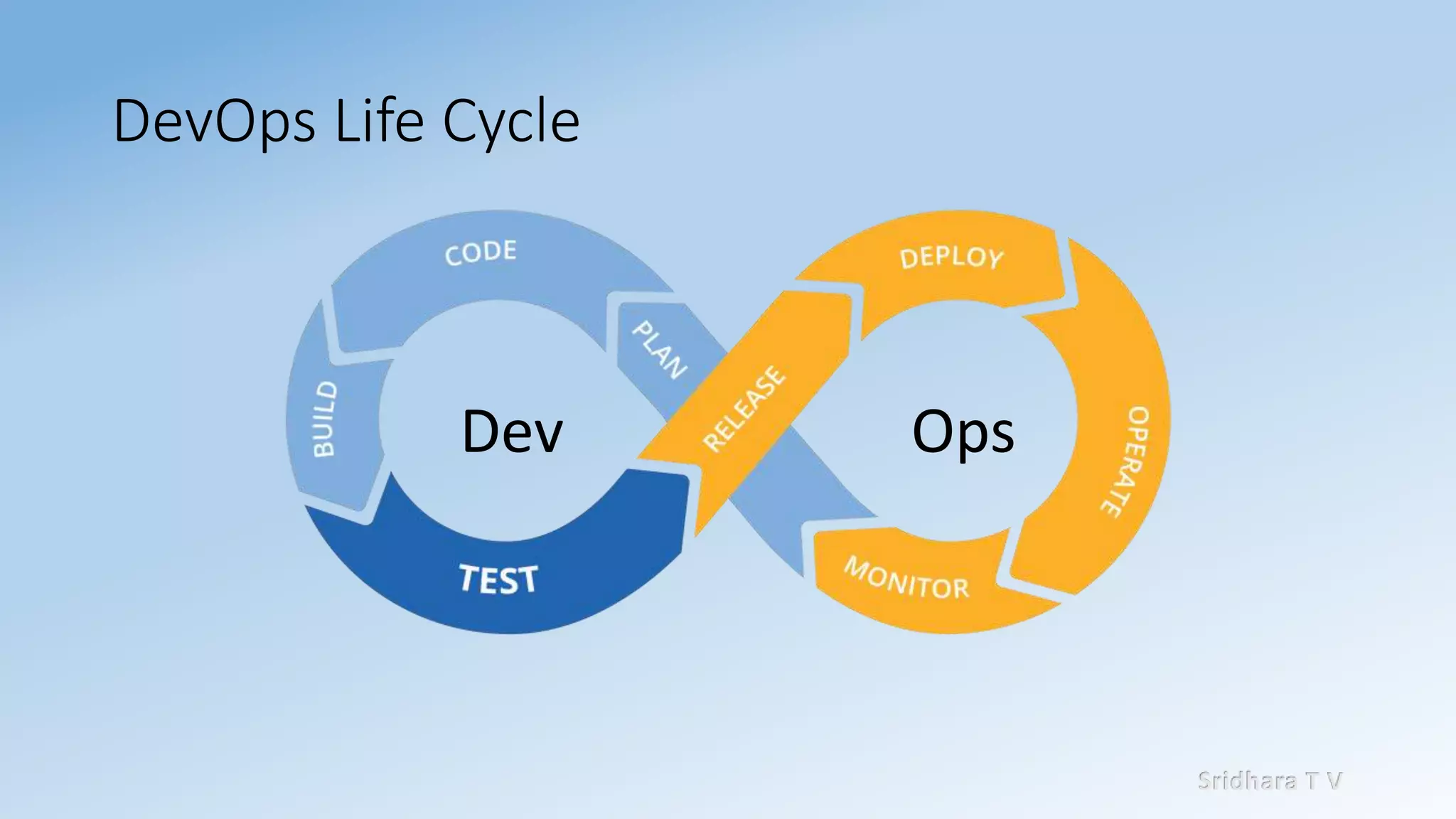 Sridhara T V
DevOps Life Cycle
Dev Ops
 
