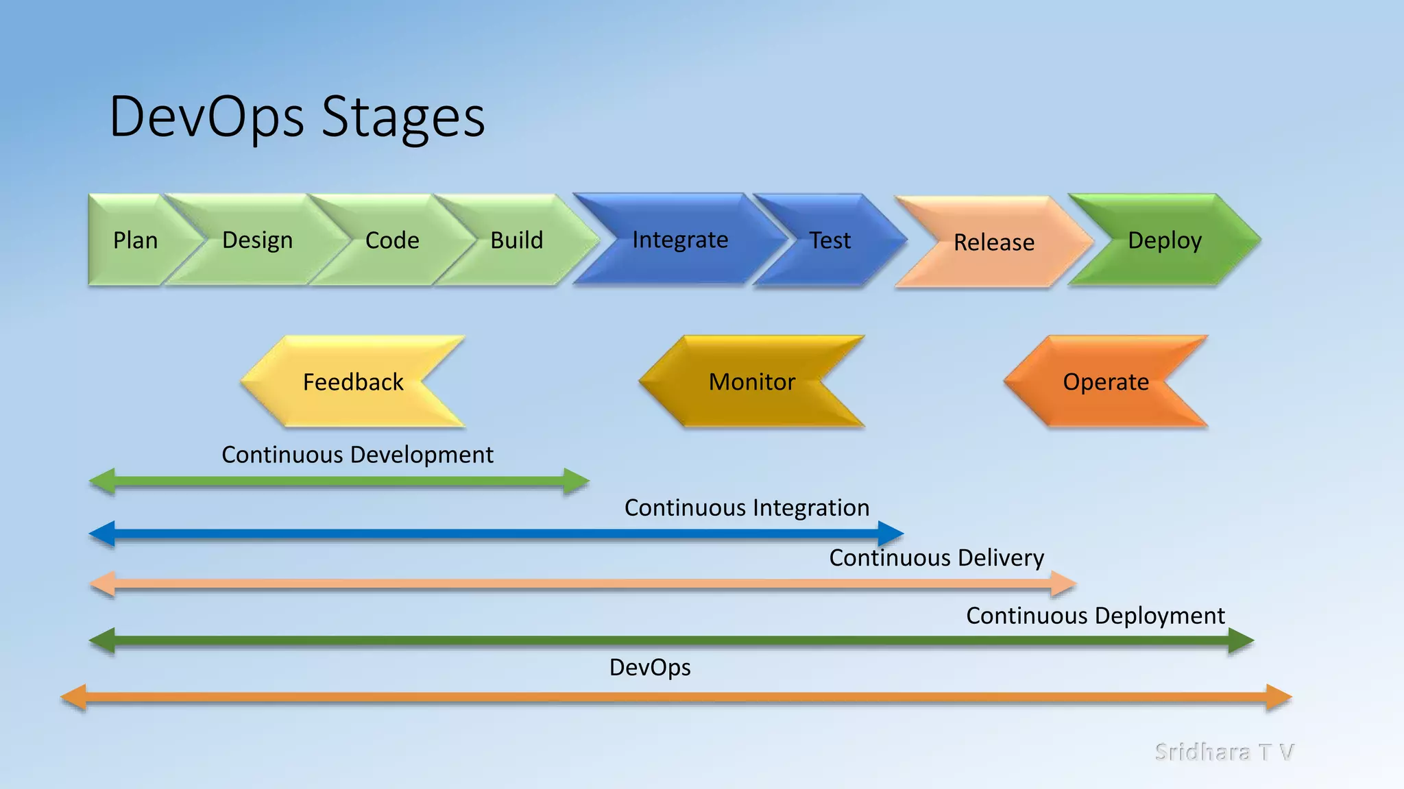 Sridhara T V
DevOps Stages
Integrate Test
Continuous Integration
Release
Continuous Delivery
Deploy
Continuous Deployment
Operate
DevOps
MonitorFeedback
BuildPlan Design Code
Continuous Development
 