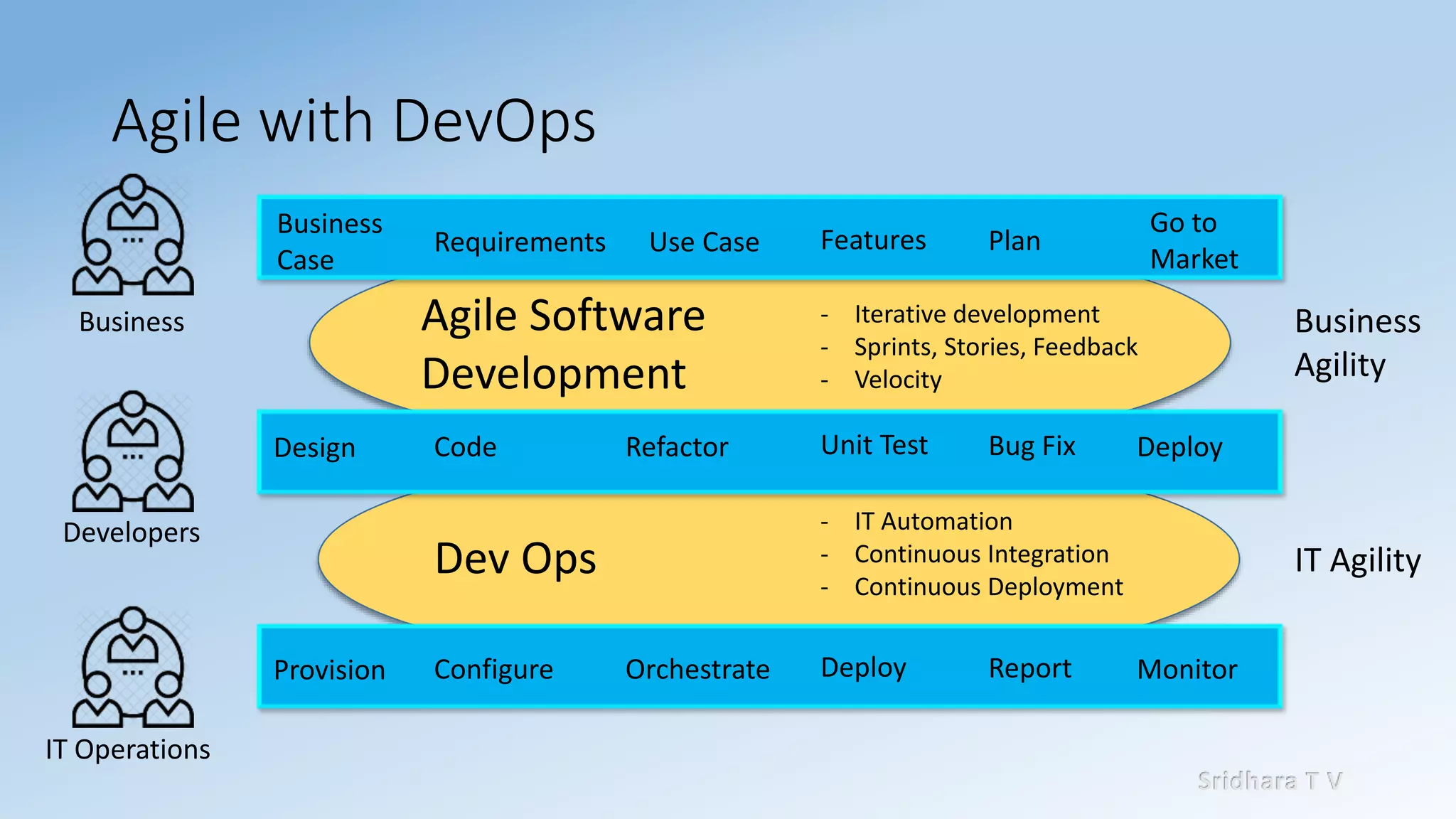Sridhara T V
Agile with DevOps
Provision Configure Orchestrate Deploy Report Monitor
Design Code Refactor Unit Test Bug Fix Deploy
Business
Case
Requirements Use Case Features Plan
Go to
Market
Dev Ops
Agile Software
Development
- Iterative development
- Sprints, Stories, Feedback
- Velocity
- IT Automation
- Continuous Integration
- Continuous Deployment
Business
Agility
IT Agility
Business
Developers
IT Operations
 