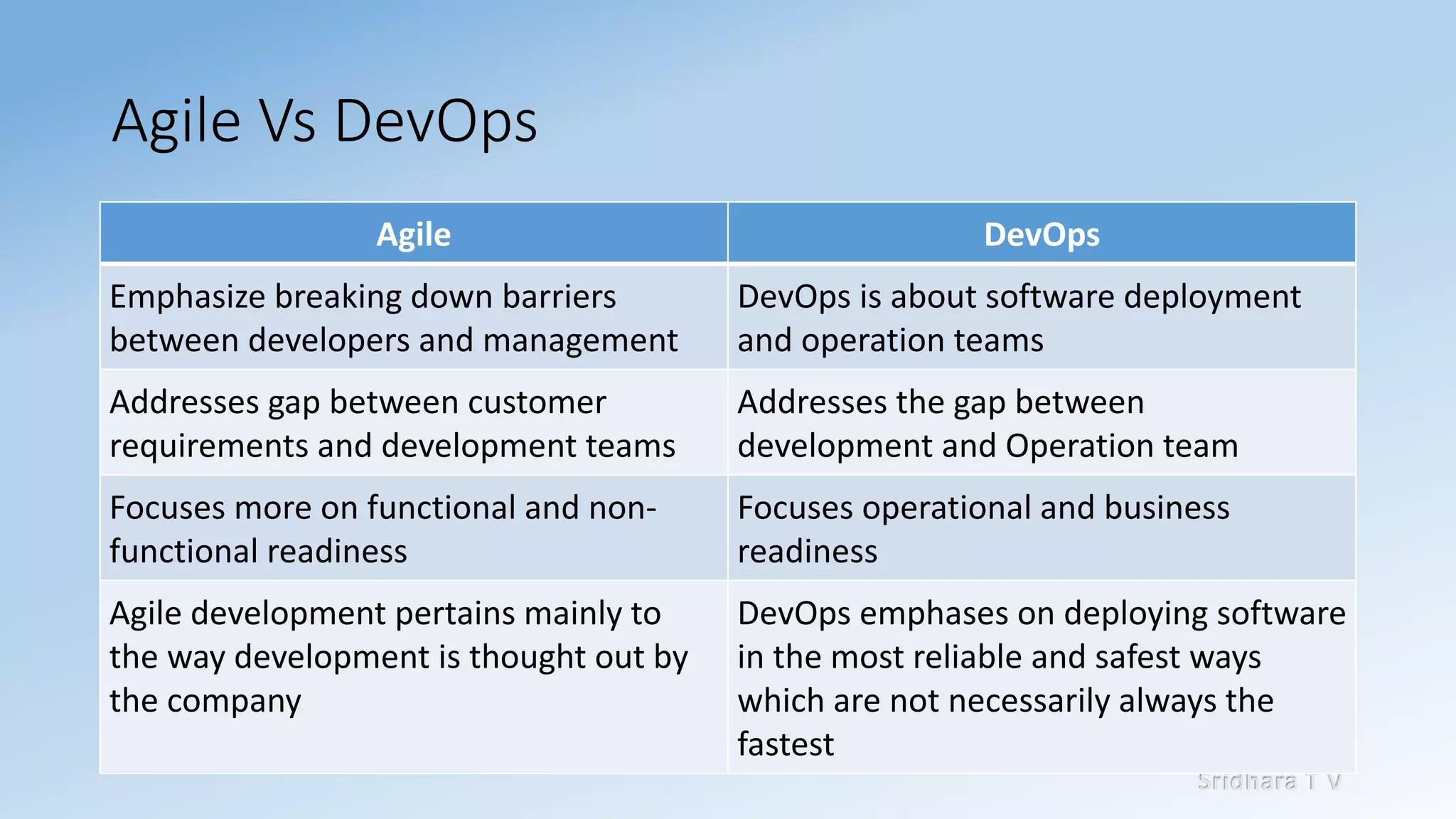 Sridhara T V
Agile Vs DevOps
Agile DevOps
Emphasize breaking down barriers
between developers and management
DevOps is about software deployment
and operation teams
Addresses gap between customer
requirements and development teams
Addresses the gap between
development and Operation team
Focuses more on functional and non-
functional readiness
Focuses operational and business
readiness
Agile development pertains mainly to
the way development is thought out by
the company
DevOps emphases on deploying software
in the most reliable and safest ways
which are not necessarily always the
fastest
 