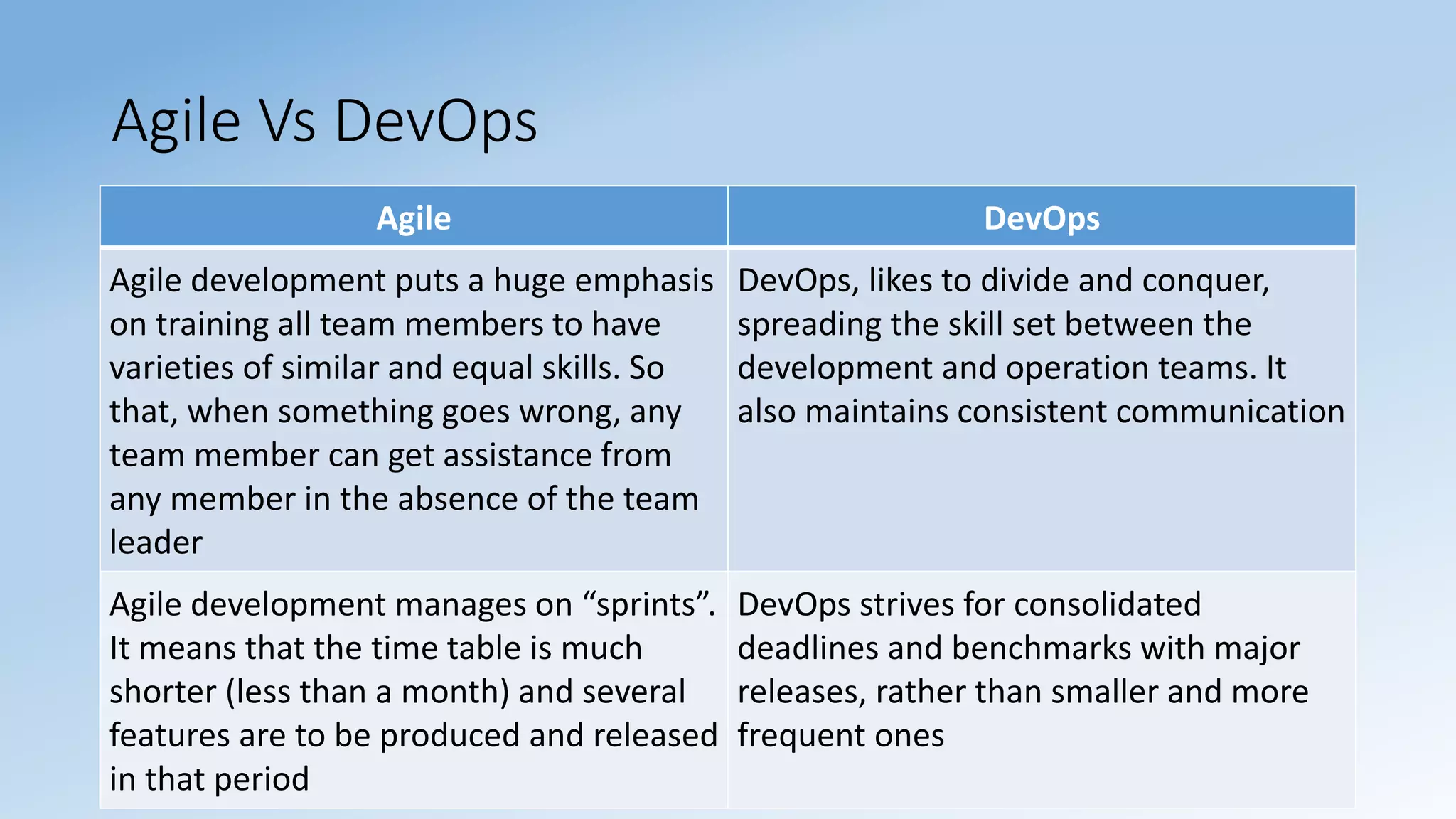 Sridhara T V
Agile Vs DevOps
Agile DevOps
Agile development puts a huge emphasis
on training all team members to have
varieties of similar and equal skills. So
that, when something goes wrong, any
team member can get assistance from
any member in the absence of the team
leader
DevOps, likes to divide and conquer,
spreading the skill set between the
development and operation teams. It
also maintains consistent communication
Agile development manages on “sprints”.
It means that the time table is much
shorter (less than a month) and several
features are to be produced and released
in that period
DevOps strives for consolidated
deadlines and benchmarks with major
releases, rather than smaller and more
frequent ones
 