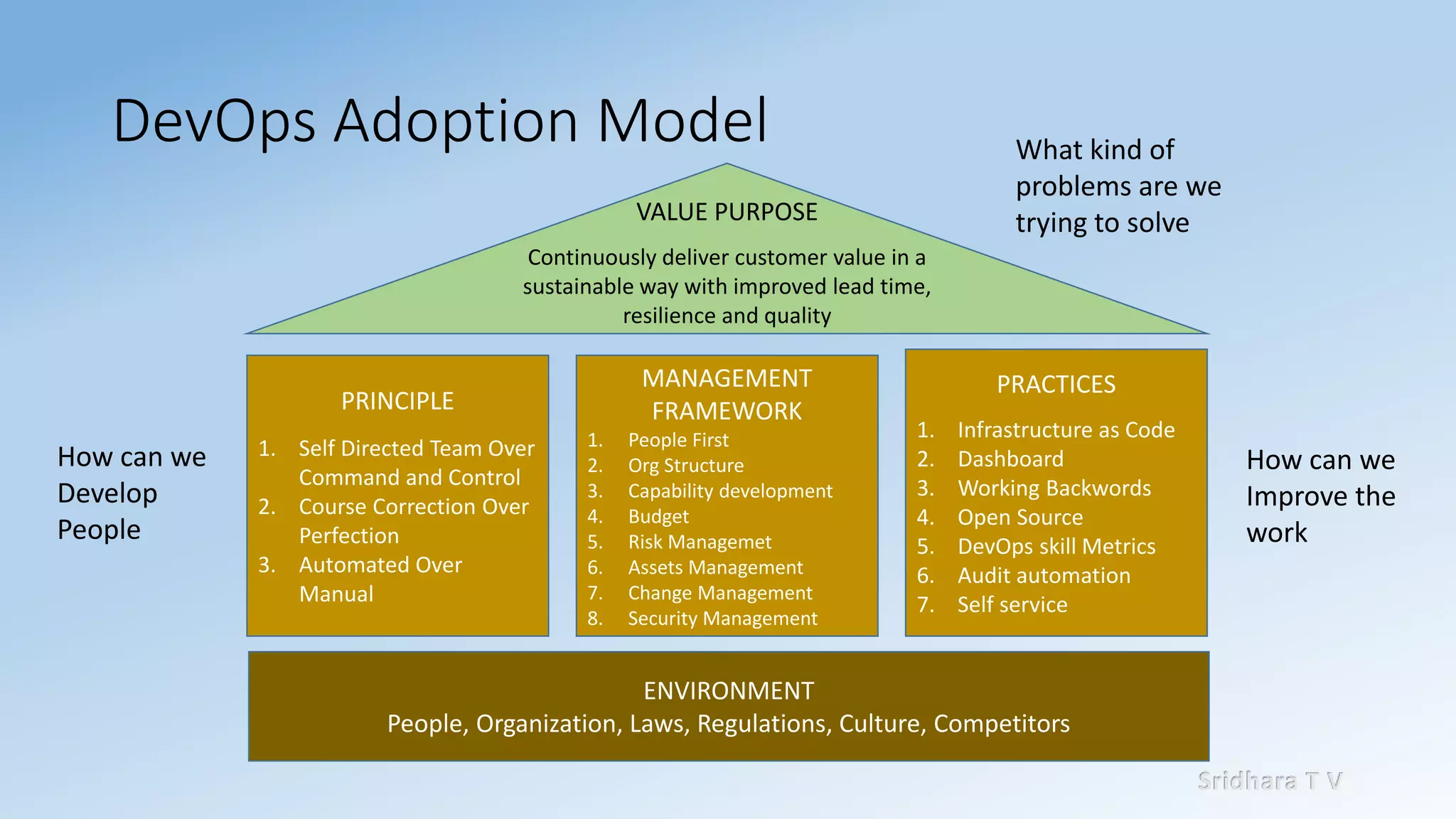 Sridhara T V
DevOps Adoption Model
ENVIRONMENT
People, Organization, Laws, Regulations, Culture, Competitors
PRINCIPLE
1. Self Directed Team Over
Command and Control
2. Course Correction Over
Perfection
3. Automated Over
Manual
MANAGEMENT
FRAMEWORK
1. People First
2. Org Structure
3. Capability development
4. Budget
5. Risk Managemet
6. Assets Management
7. Change Management
8. Security Management
PRACTICES
1. Infrastructure as Code
2. Dashboard
3. Working Backwords
4. Open Source
5. DevOps skill Metrics
6. Audit automation
7. Self service
VALUE PURPOSE
Continuously deliver customer value in a
sustainable way with improved lead time,
resilience and quality
How can we
Improve the
work
What kind of
problems are we
trying to solve
How can we
Develop
People
 