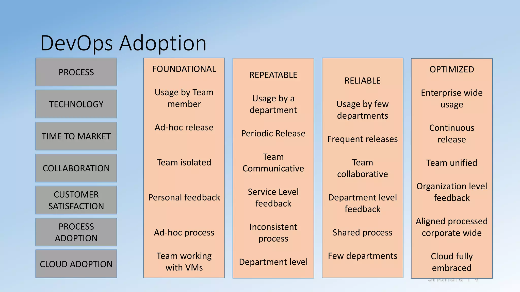 Sridhara T V
DevOps Adoption
PROCESS
TECHNOLOGY
TIME TO MARKET
COLLABORATION
CUSTOMER
SATISFACTION
PROCESS
ADOPTION
CLOUD ADOPTION
FOUNDATIONAL
Usage by Team
member
Ad-hoc release
Team isolated
Personal feedback
Ad-hoc process
Team working
with VMs
REPEATABLE
Usage by a
department
Periodic Release
Team
Communicative
Service Level
feedback
Inconsistent
process
Department level
RELIABLE
Usage by few
departments
Frequent releases
Team
collaborative
Department level
feedback
Shared process
Few departments
OPTIMIZED
Enterprise wide
usage
Continuous
release
Team unified
Organization level
feedback
Aligned processed
corporate wide
Cloud fully
embraced
 