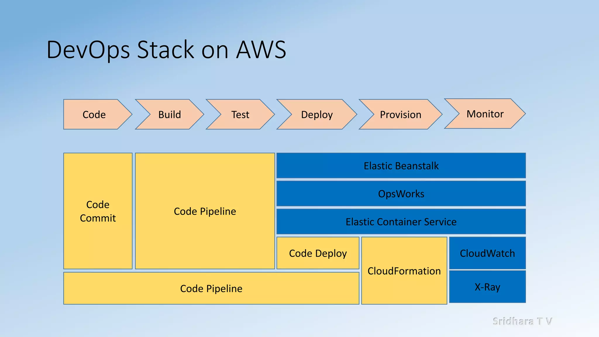 Sridhara T V
DevOps Stack on AWS
Code Build Test Deploy Provision Monitor
Code
Commit
Code Pipeline
Elastic Beanstalk
OpsWorks
Elastic Container Service
Code Deploy CloudWatch
CloudFormation
Code Pipeline X-Ray
 