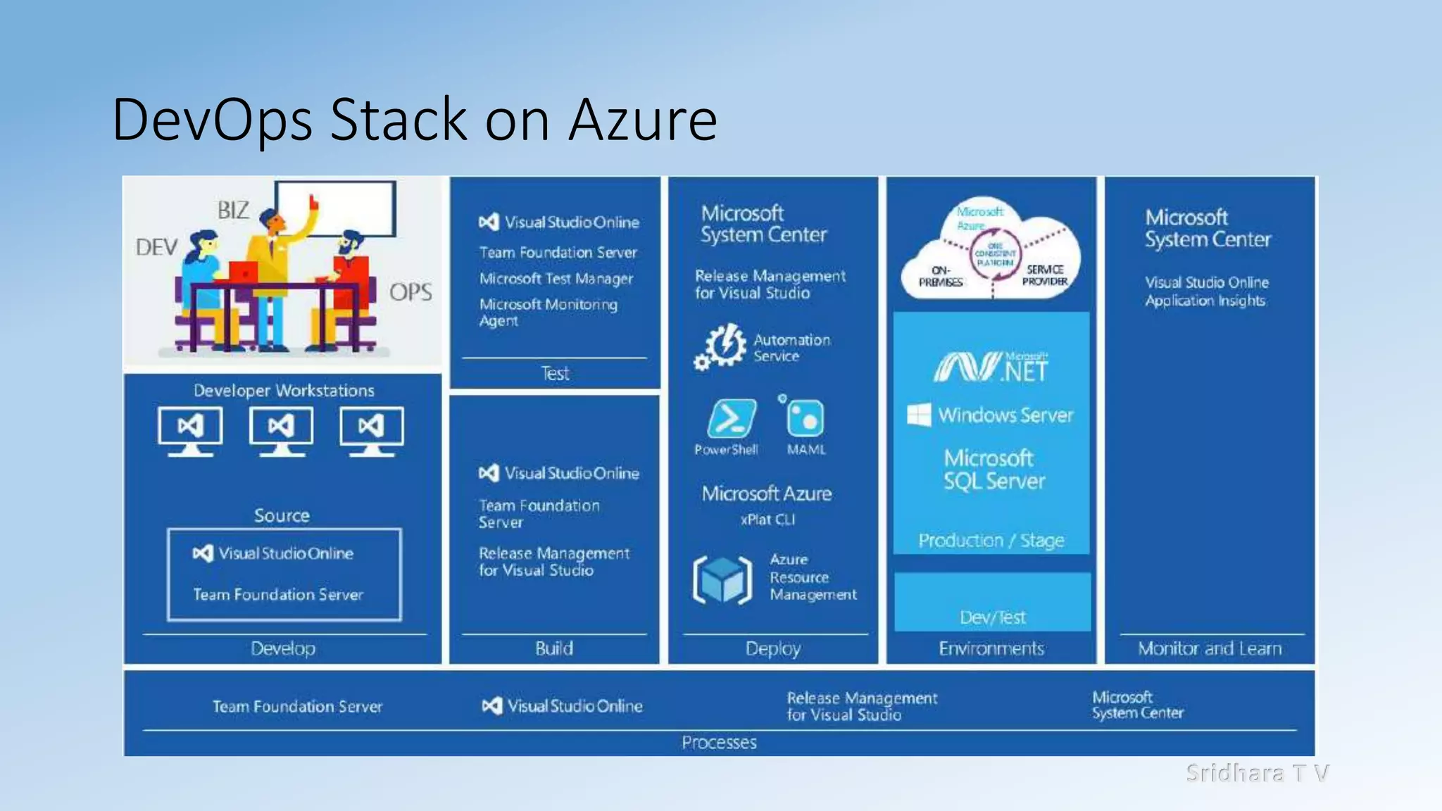 Sridhara T V
DevOps Stack on Azure
 