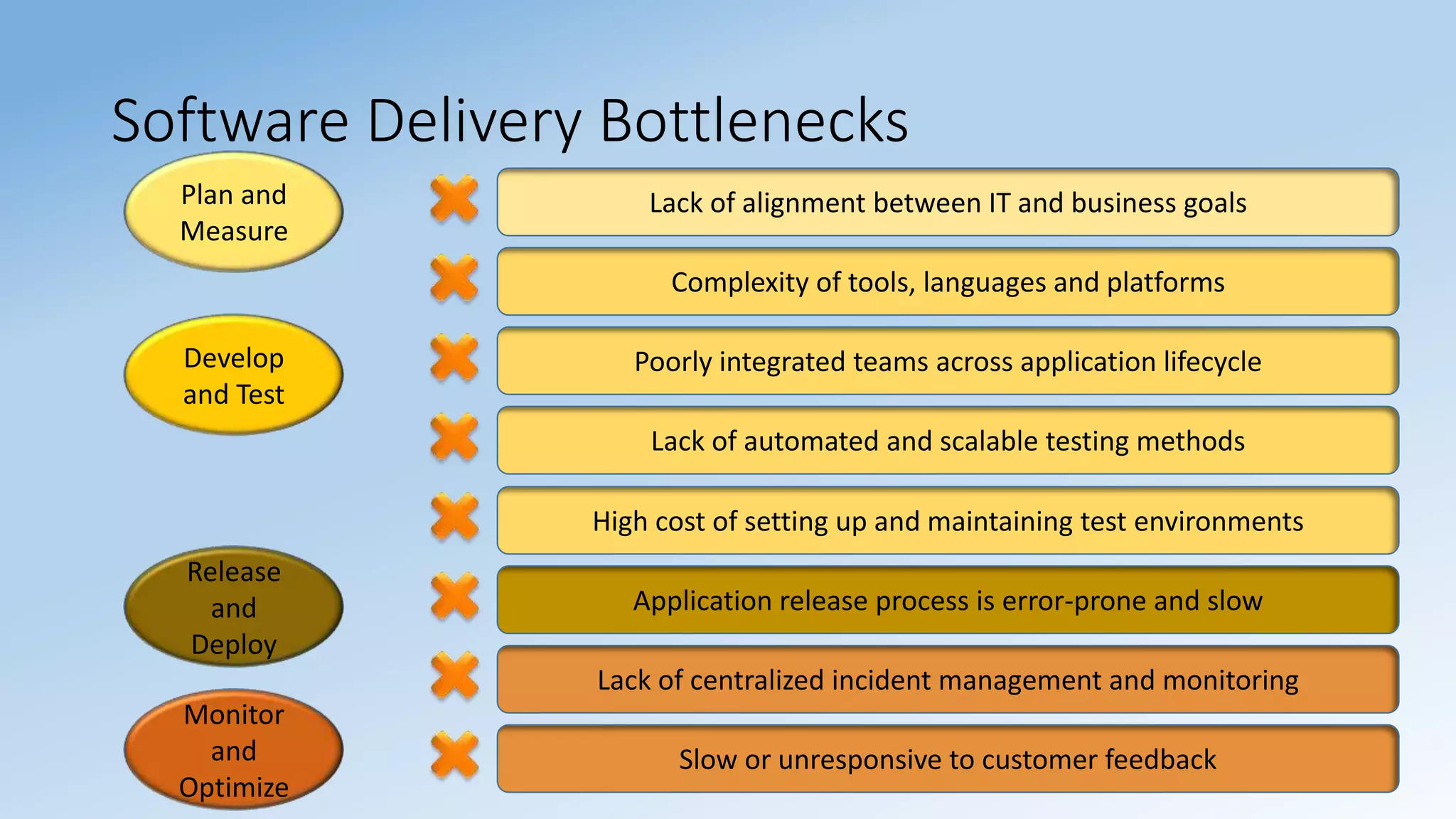 Sridhara T V
Software Delivery Bottlenecks
Lack of alignment between IT and business goalsPlan and
Measure
Complexity of tools, languages and platforms
Poorly integrated teams across application lifecycle
Lack of automated and scalable testing methods
High cost of setting up and maintaining test environments
Develop
and Test
Application release process is error-prone and slow
Release
and
Deploy
Lack of centralized incident management and monitoring
Slow or unresponsive to customer feedback
Monitor
and
Optimize
 