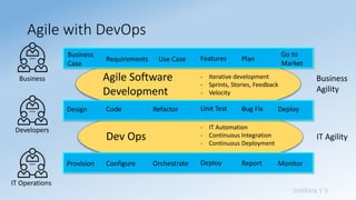 Sridhara T V
Agile with DevOps
Provision Configure Orchestrate Deploy Report Monitor
Design Code Refactor Unit Test Bug Fix Deploy
Business
Case
Requirements Use Case Features Plan
Go to
Market
Dev Ops
Agile Software
Development
- Iterative development
- Sprints, Stories, Feedback
- Velocity
- IT Automation
- Continuous Integration
- Continuous Deployment
Business
Agility
IT Agility
Business
Developers
IT Operations
 