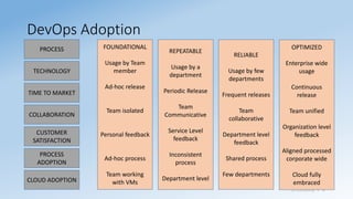 Sridhara T V
DevOps Adoption
PROCESS
TECHNOLOGY
TIME TO MARKET
COLLABORATION
CUSTOMER
SATISFACTION
PROCESS
ADOPTION
CLOUD ADOPTION
FOUNDATIONAL
Usage by Team
member
Ad-hoc release
Team isolated
Personal feedback
Ad-hoc process
Team working
with VMs
REPEATABLE
Usage by a
department
Periodic Release
Team
Communicative
Service Level
feedback
Inconsistent
process
Department level
RELIABLE
Usage by few
departments
Frequent releases
Team
collaborative
Department level
feedback
Shared process
Few departments
OPTIMIZED
Enterprise wide
usage
Continuous
release
Team unified
Organization level
feedback
Aligned processed
corporate wide
Cloud fully
embraced
 