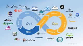 Sridhara T V
DevOps Tools
Dev Ops
 