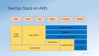 Sridhara T V
DevOps Stack on AWS
Code Build Test Deploy Provision Monitor
Code
Commit
Code Pipeline
Elastic Beanstalk
OpsWorks
Elastic Container Service
Code Deploy CloudWatch
CloudFormation
Code Pipeline X-Ray
 