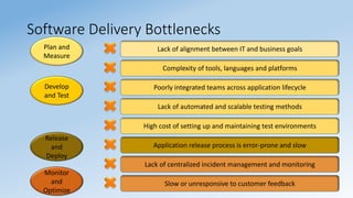 Sridhara T V
Software Delivery Bottlenecks
Lack of alignment between IT and business goalsPlan and
Measure
Complexity of tools, languages and platforms
Poorly integrated teams across application lifecycle
Lack of automated and scalable testing methods
High cost of setting up and maintaining test environments
Develop
and Test
Application release process is error-prone and slow
Release
and
Deploy
Lack of centralized incident management and monitoring
Slow or unresponsive to customer feedback
Monitor
and
Optimize
 