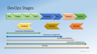 Sridhara T V
DevOps Stages
Integrate Test
Continuous Integration
Release
Continuous Delivery
Deploy
Continuous Deployment
...