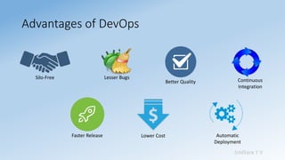 Sridhara T V
Advantages of DevOps
Silo-Free
Faster Release
Lesser Bugs
Lower Cost
Better Quality Continuous
Integration
Au...
