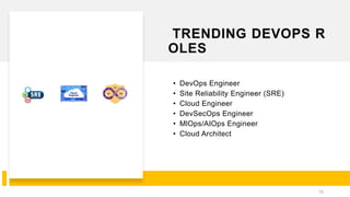 TRENDING DEVOPS R
OLES
• DevOps Engineer
• Site Reliability Engineer (SRE)
• Cloud Engineer
• DevSecOps Engineer
• MlOps/AIOps Engineer
• Cloud Architect
15
 