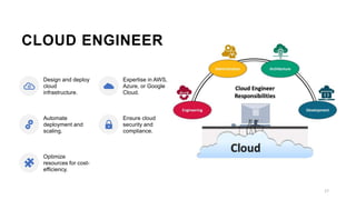 CLOUD ENGINEER
17
Design and deploy
cloud
infrastructure.
Expertise in AWS,
Azure, or Google
Cloud.
Automate
deployment and
scaling.
Ensure cloud
security and
compliance.
Optimize
resources for cost-
efficiency.
 