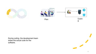 22
During coding, the development team
writes the actual code for the
software.
Plan Codin
g
 