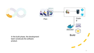 23
Build
In the build phase, the development
team constructs the software
product.
Plan Codin
g
 