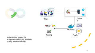 24
Build
In the testing phase, the
software is thoroughly tested for
quality and functionality.
Testing
Plan Codin
g
 