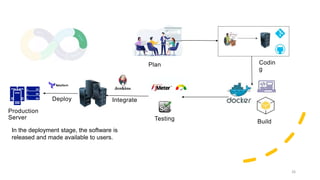 26
Build
Integrate
Deploy
Production
Server
In the deployment stage, the software is
released and made available to users.
Testing
Plan Codin
g
 
