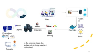 27
Build
Testing
Integrate
Deploy
Operate
Production
Server
In the operate stage, the
software is actively used and
maintained.
Plan Codin
g
 
