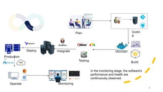 28
Plan Codin
g
Build
Integrate
Deploy
Operate
Production
Server
Monitoring
In the monitoring stage, the software's
performance and health are
continuously observed.
Testing
 