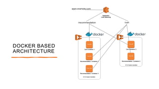 DOCKER BASED
ARCHITECTURE
37
 