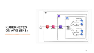 KUBERNETES
ON AWS (EKS)
38
 