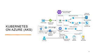KUBERNETES
ON AZURE (AKS)
39
 