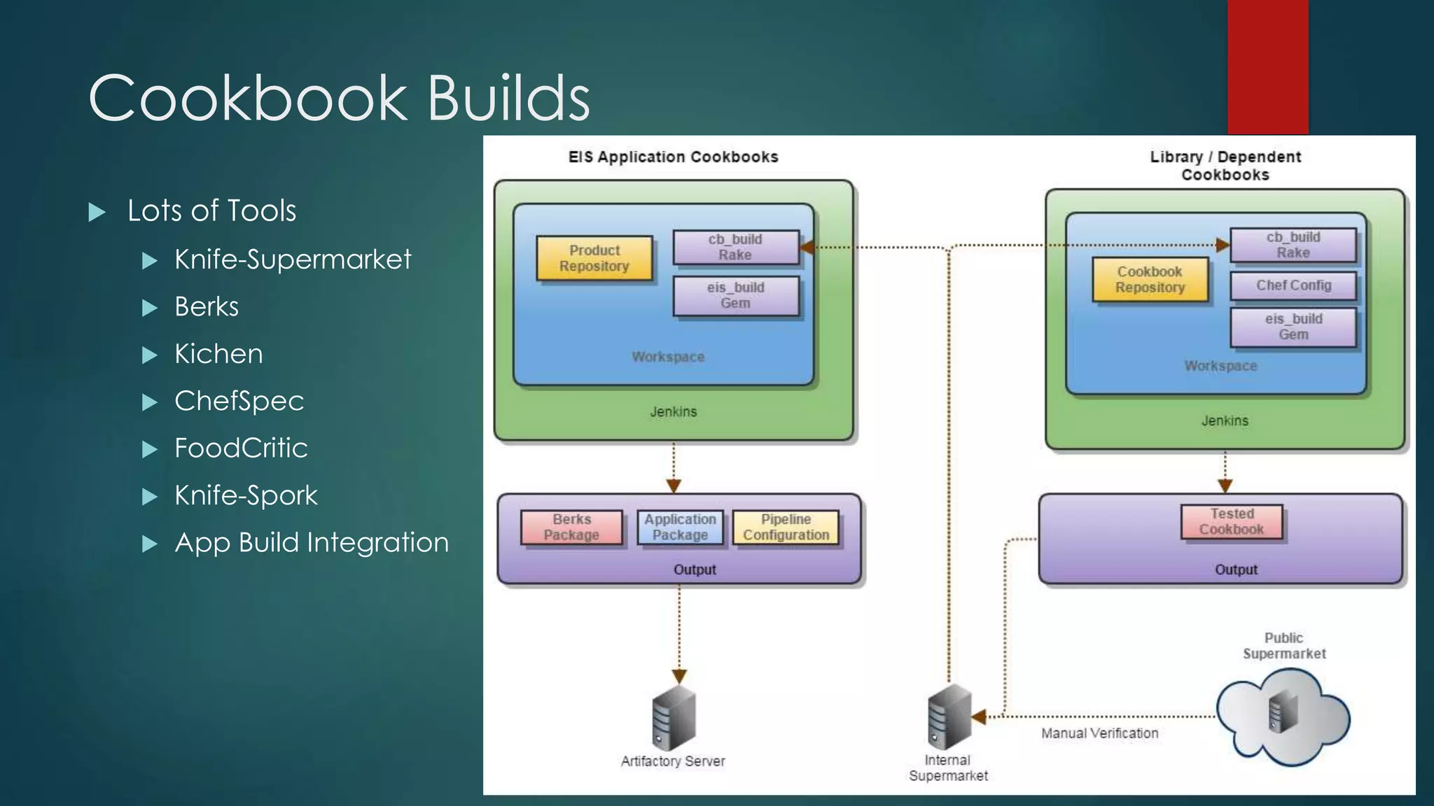 Cookbook Builds
 Lots of Tools
 Knife-Supermarket
 Berks
 Kichen
 ChefSpec
 FoodCritic
 Knife-Spork
 App Build Integration
 