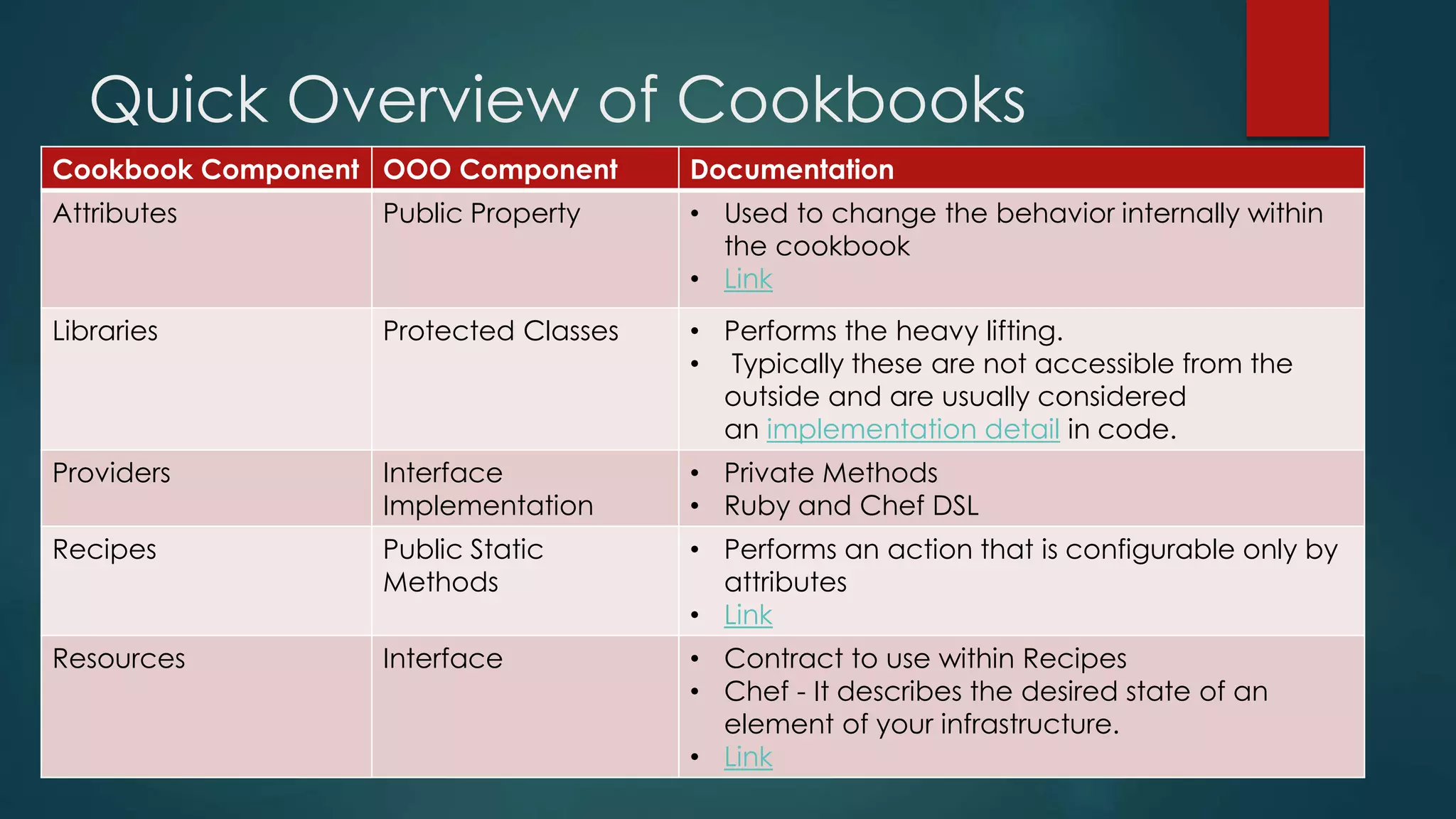 Quick Overview of Cookbooks
Cookbook Component OOO Component Documentation
Attributes Public Property • Used to change the behavior internally within
the cookbook
• Link
Libraries Protected Classes • Performs the heavy lifting.
• Typically these are not accessible from the
outside and are usually considered
an implementation detail in code.
Providers Interface
Implementation
• Private Methods
• Ruby and Chef DSL
Recipes Public Static
Methods
• Performs an action that is configurable only by
attributes
• Link
Resources Interface • Contract to use within Recipes
• Chef - It describes the desired state of an
element of your infrastructure.
• Link
 