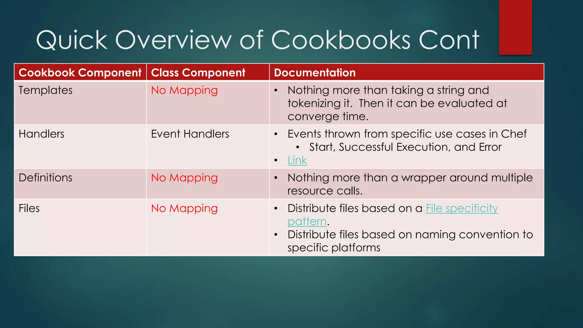 Quick Overview of Cookbooks Cont
Cookbook Component Class Component Documentation
Templates No Mapping • Nothing more than taking a string and
tokenizing it. Then it can be evaluated at
converge time.
Handlers Event Handlers • Events thrown from specific use cases in Chef
• Start, Successful Execution, and Error
• Link
Definitions No Mapping • Nothing more than a wrapper around multiple
resource calls.
Files No Mapping • Distribute files based on a File specificity
pattern.
• Distribute files based on naming convention to
specific platforms
 