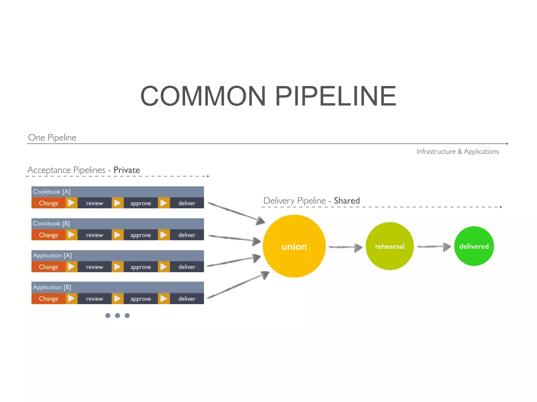 COMMON PIPELINE
One Pipeline
Delivery Pipeline - Shared
union rehearsal delivered
Acceptance Pipelines - Private
review approve deliverChange
Cookbook [A]
review approve deliverChange
Cookbook [B]
review approve deliverChange
Application [A]
review approve deliverChange
Application [B]
Infrastructure & Applications
 
