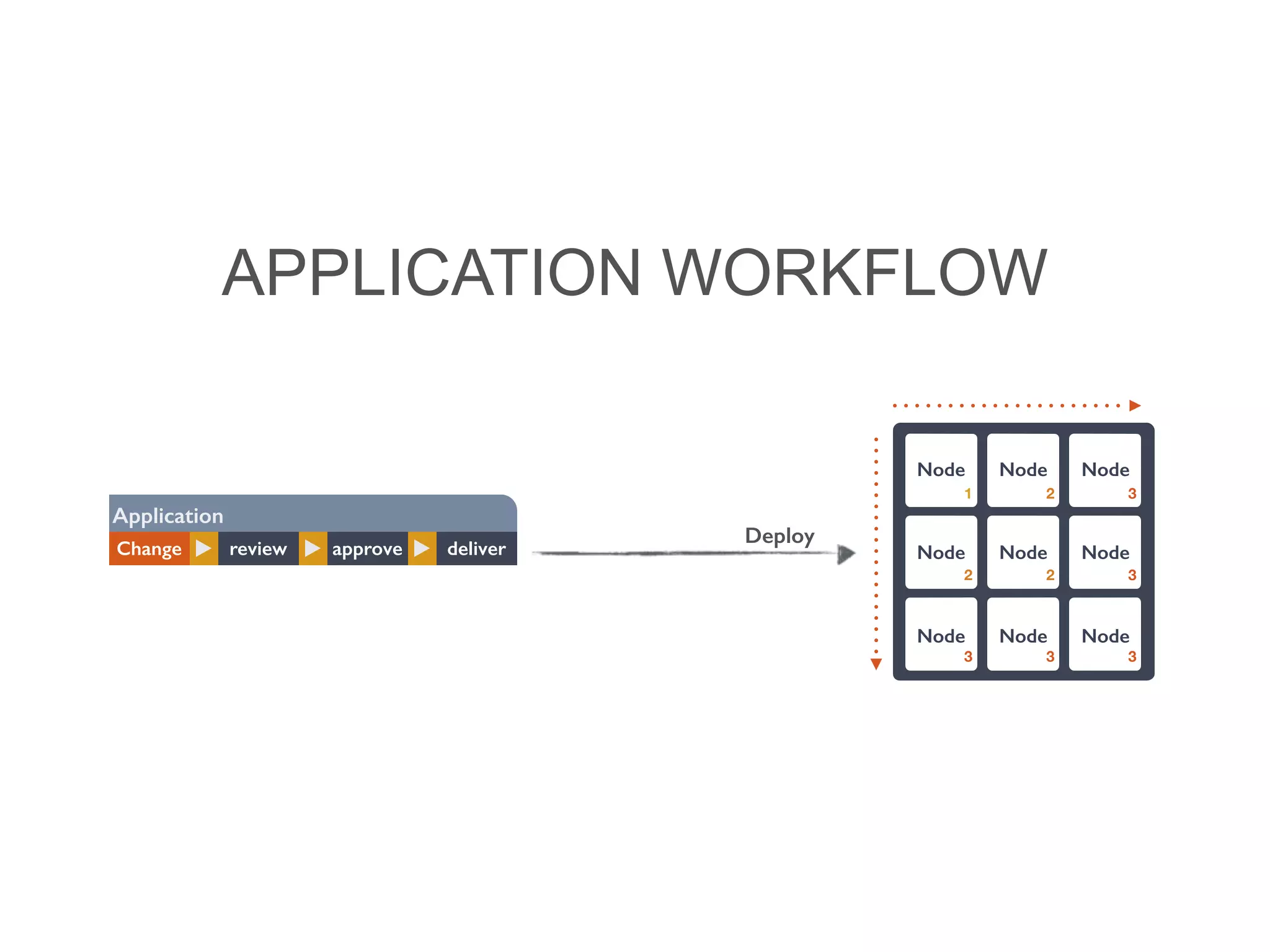 APPLICATION WORKFLOW
review approve deliverChange
Application
Node Node Node
Node Node Node
Node Node Node
Deploy
1 2 3
2 2 3
3 3 3
 