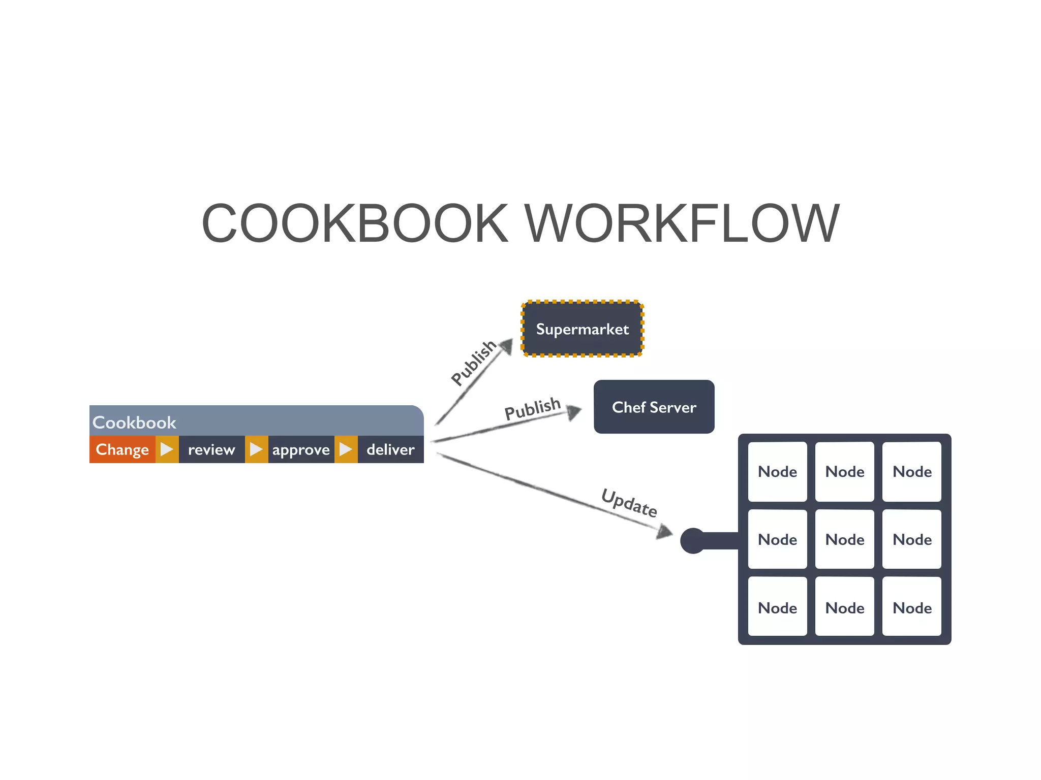 COOKBOOK WORKFLOW
Supermarket
Chef Server
review approve deliverChange
Cookbook
Node Node Node
Node Node Node
Node Node Node
Publish
Publish
Update
 