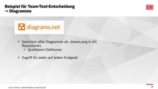 14
Beispiel für Team-Tool-Entscheidung
-> Diagramme
ü Speichern aller Diagramme als .drawio.png in Git
Repositories
ü Quelldatei=Zielformat
ü Zugriff für jeden auf jedem Endgerät
Carsten Hoffmann | @Morl99 @DBSystel @DevOps_DB
 