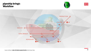 19
pipeship bringt:
Workflow
Danke an Thomas Kappatsch & Nicolas Byl für diese FolienCarsten Hoffmann | @Morl99 @DBSystel @DevOps_DB
 