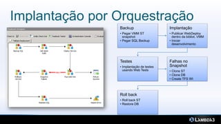 Implantação por Orquestração
                Backup                    Implantação
                • Pegar VMM ST            • Publicar WebDeploy
                  snapshot                  dentro da bibliot. VMM
                • Pegar SQL Backup        • Iniciar
                                            desenvolvimento




                Testes                    Falhas no
                • Implantação de testes   Snapshot
                  usando Web Tests        • Clone ST
                                          • Clone DB
                                          • Create TFS WI



                Roll back
                • Roll back ST
                • Restore DB
 